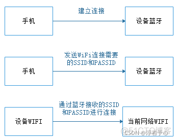 WIFI配网方案：1、蓝牙配网 2、WIFI自身配网 3、SmartConfig一键配网_wifi配网