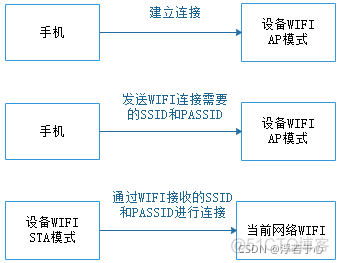 WIFI配网方案：1、蓝牙配网 2、WIFI自身配网 3、SmartConfig一键配网_wifi配网_02