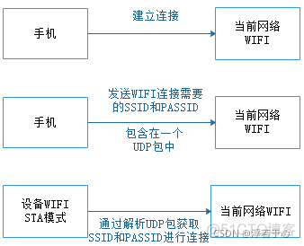 WIFI配网方案：1、蓝牙配网 2、WIFI自身配网 3、SmartConfig一键配网_wifi配网_03